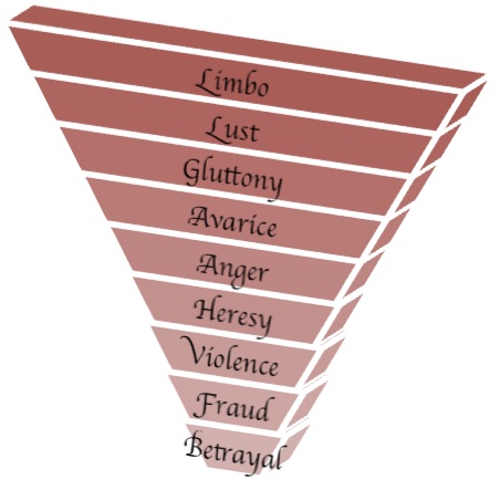 CIRCLES OF HELL IN DANTE'S INFERNO